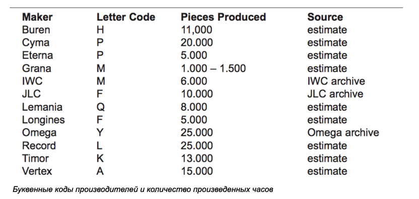 Літерні коди виробників та кількість вироблених годинників (з книги Конрада Книрима “British Military Timepieces”)
